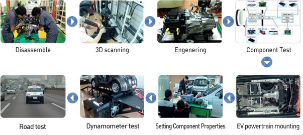 Dynamo TEST